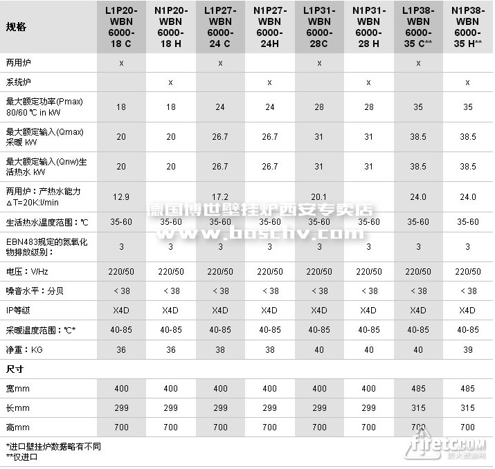 “新”歐洲之星系列博世壁掛爐技術(shù)規(guī)格表